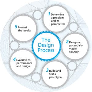 Product Design Process | Product development | Hubble Engineering